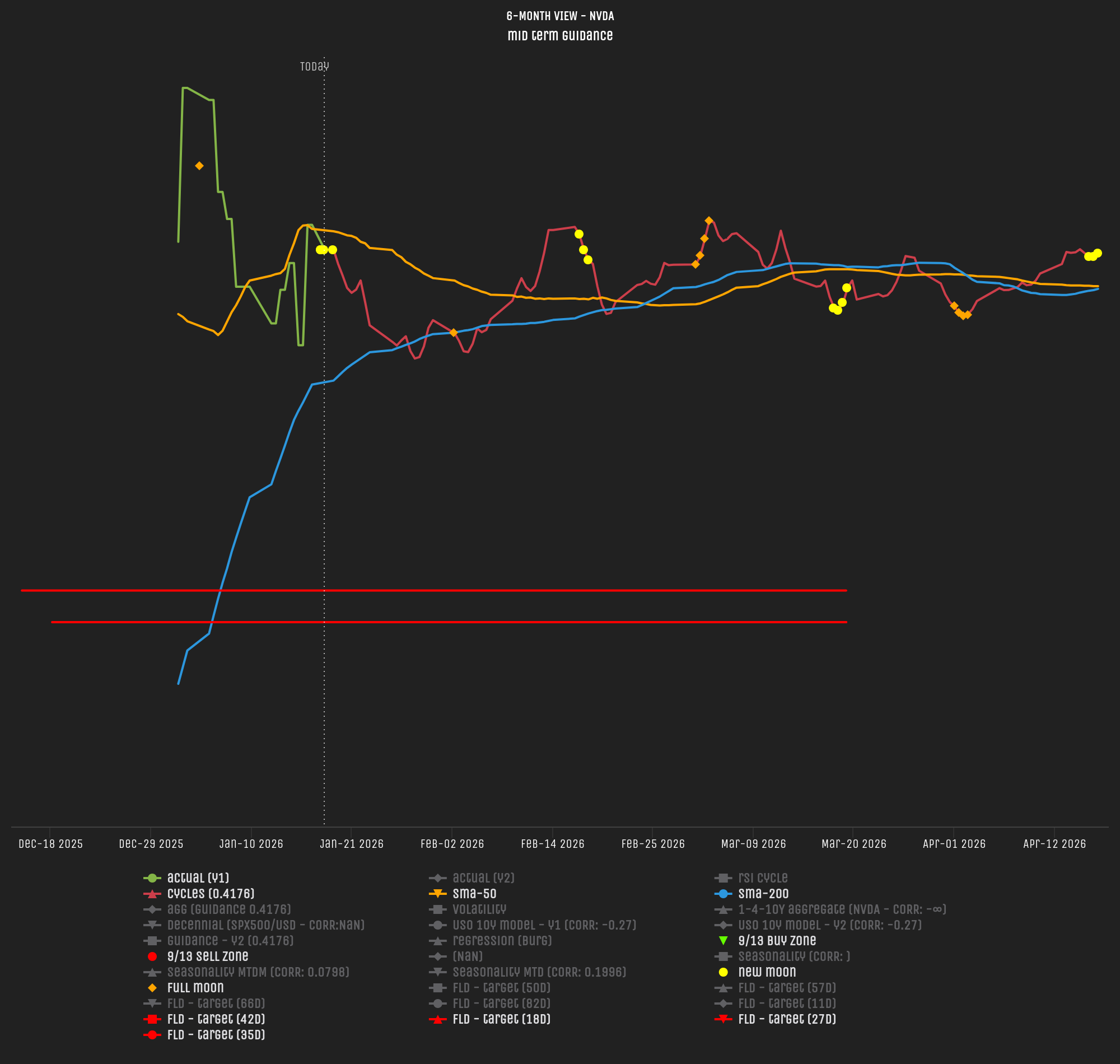 NVDA cyclical projection