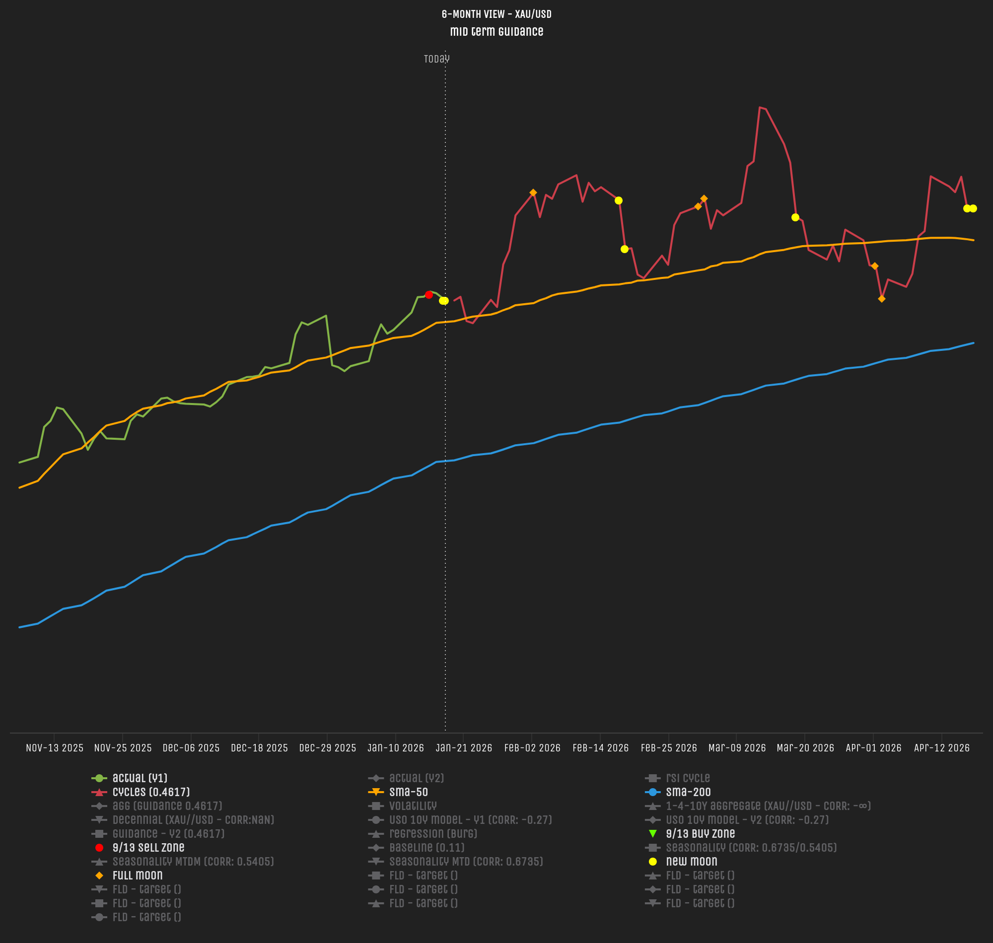 Gold cyclical projection