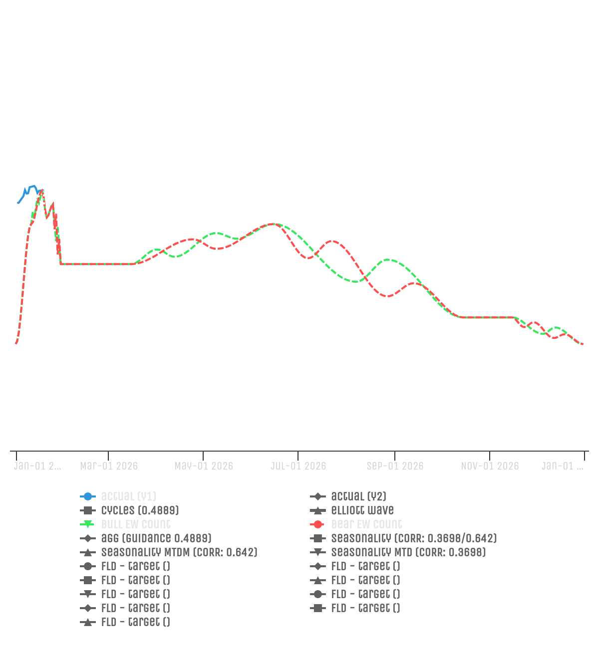 Elliott Wave projection