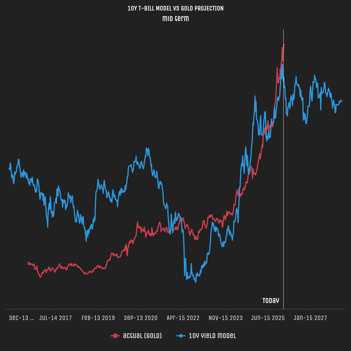 Rates vs Gold (real rate model)