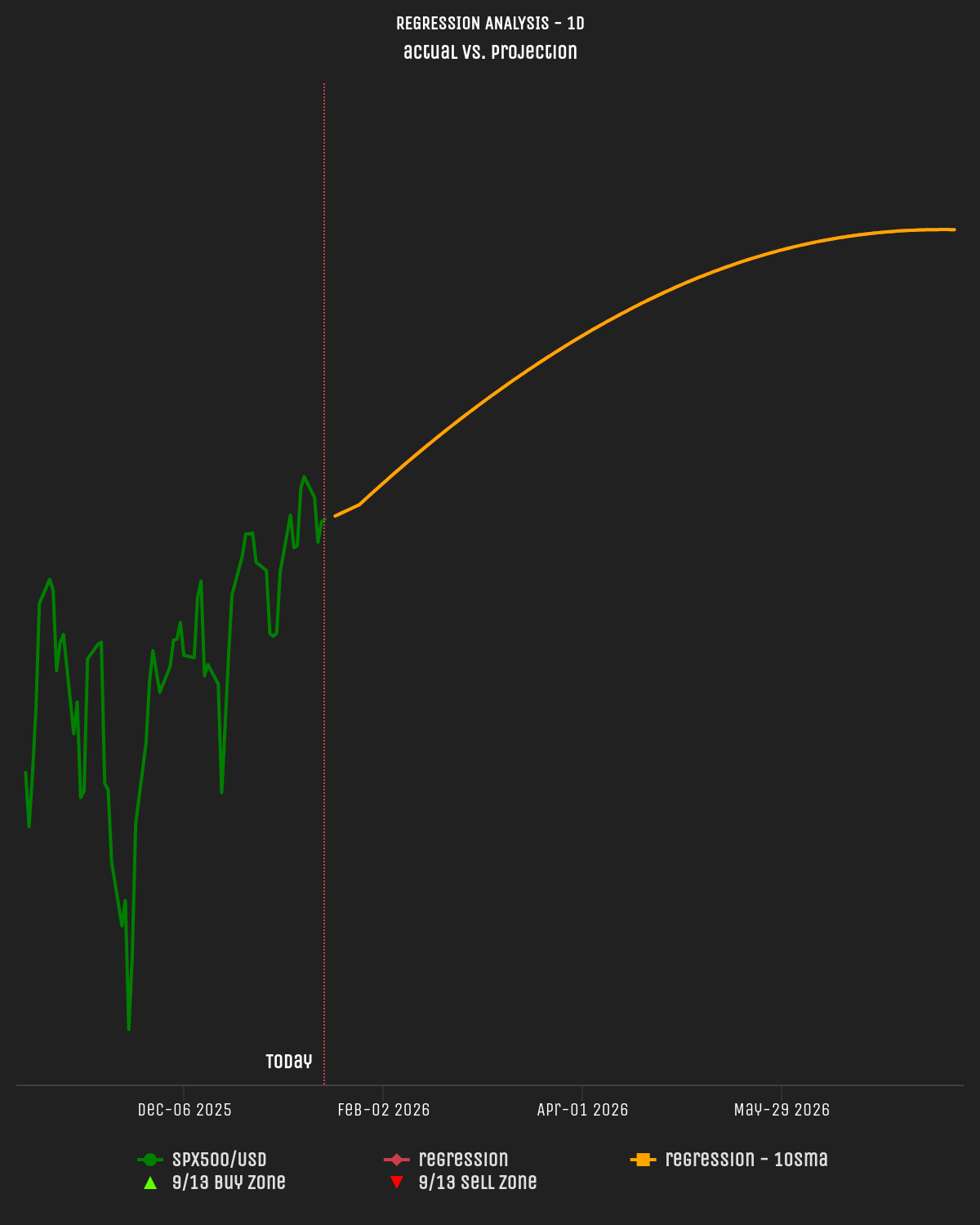 Regression Analysis (1D)
