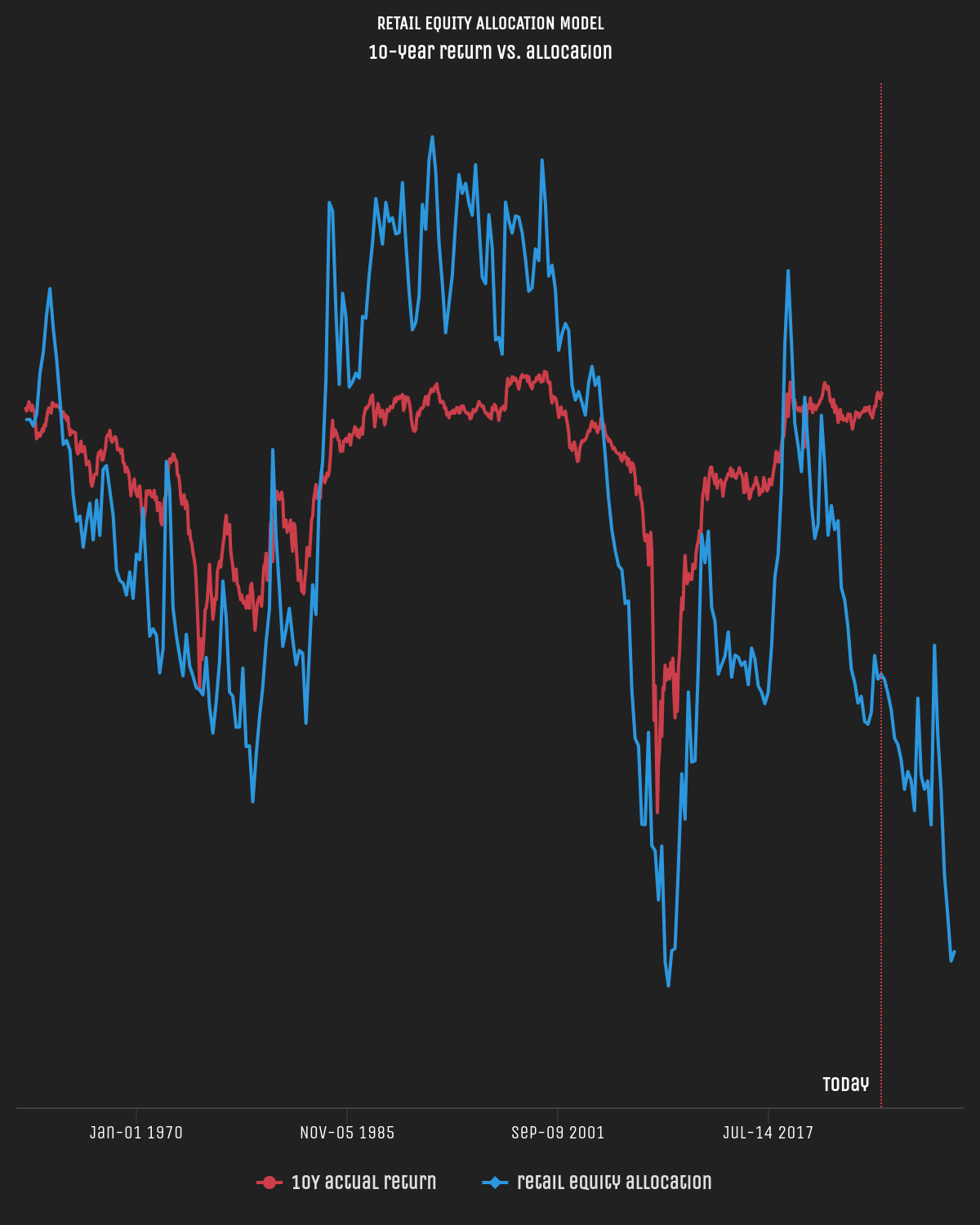 Retail equity allocation