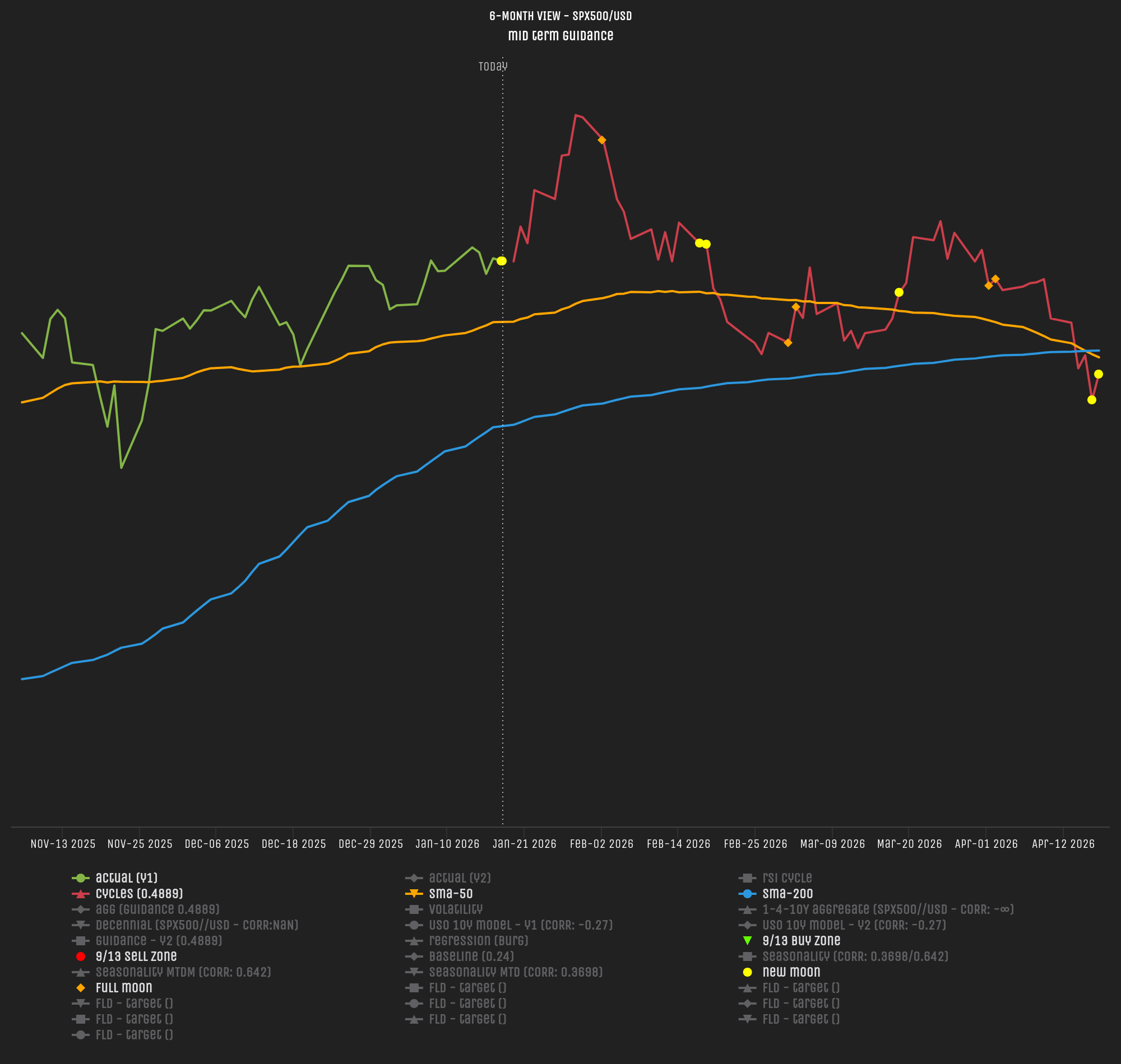 S&P 500 6M Forward Outlook