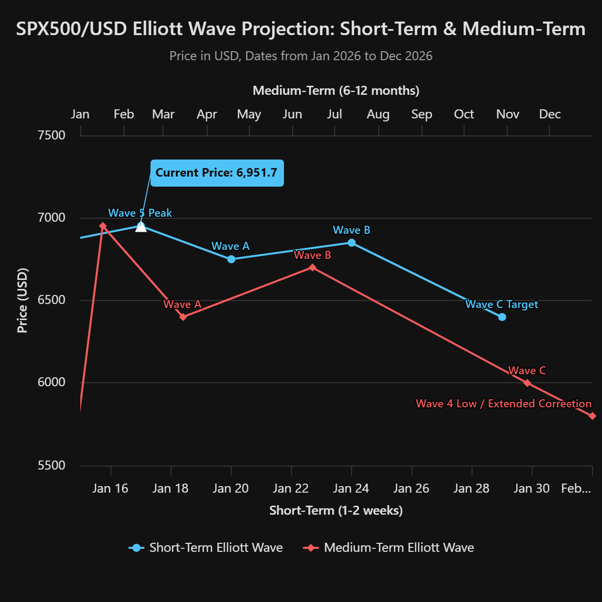 S&P 500 Elliott Wave (Primary)