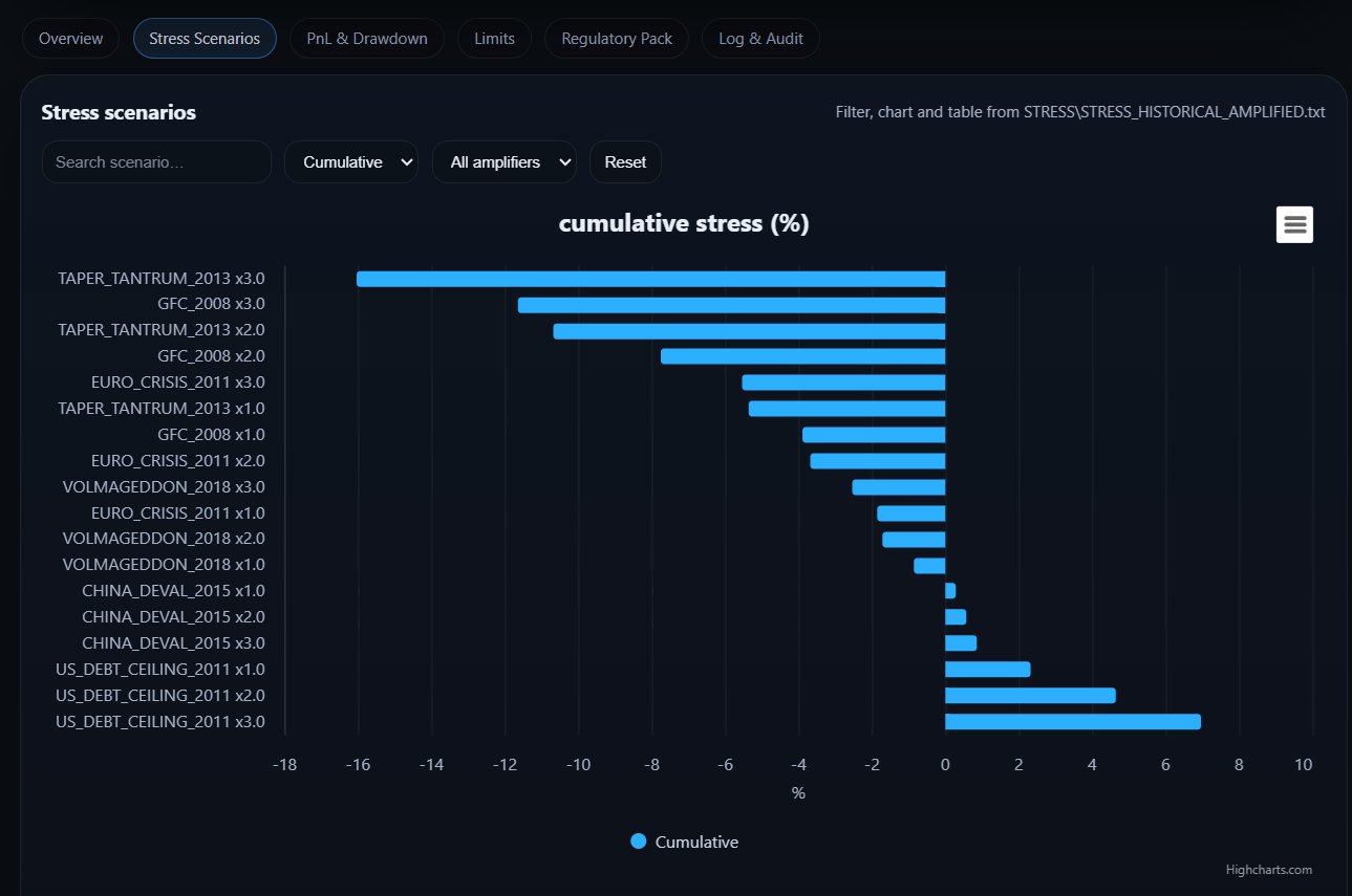 Stress scenarios (text)