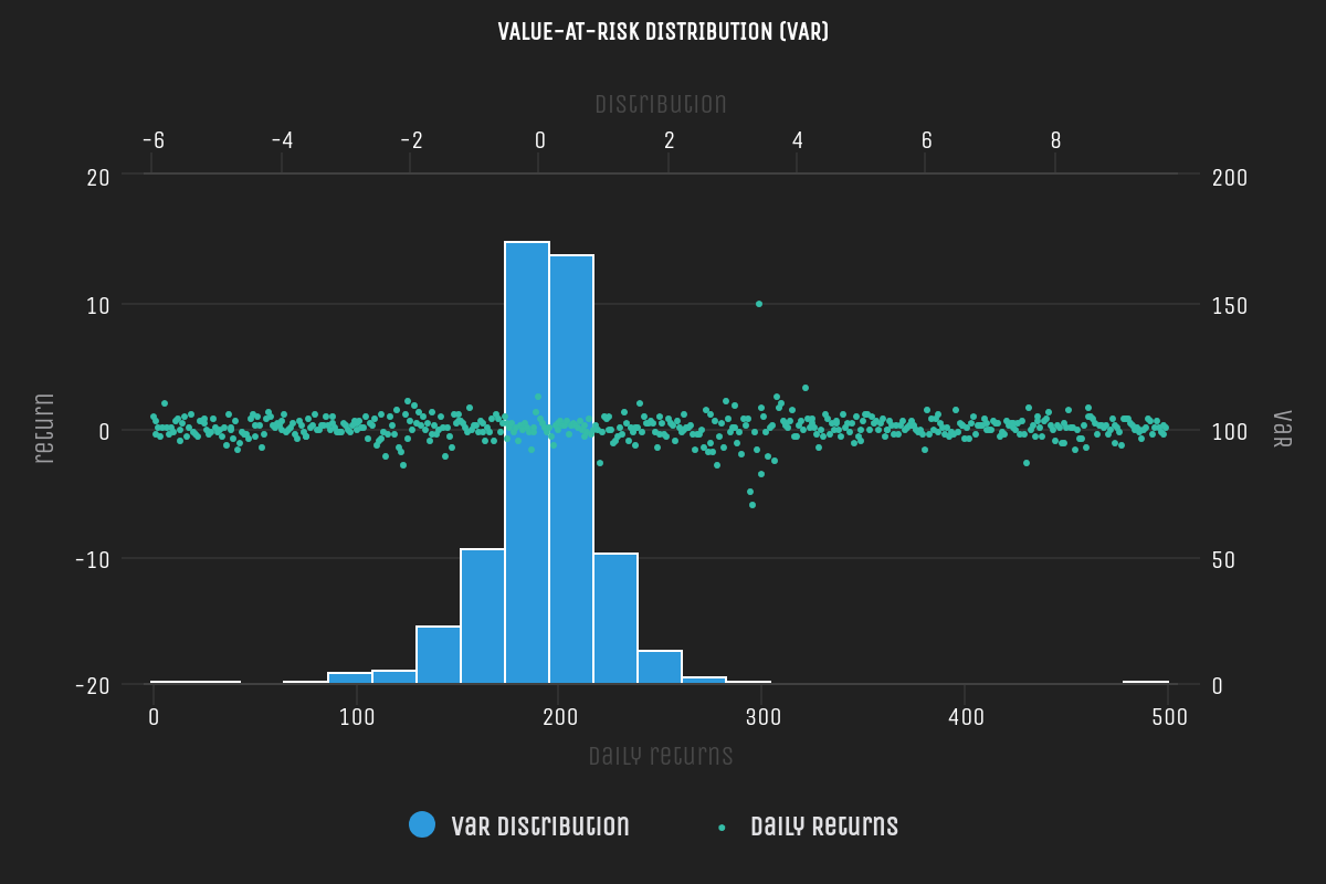 VaR distribution